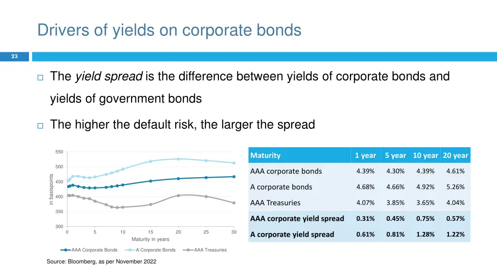 drivers of yields on corporate bonds 1