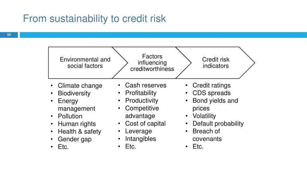 from sustainability to credit risk