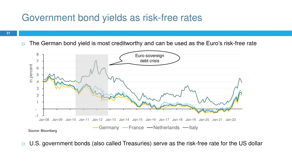 government bond yields as risk free rates