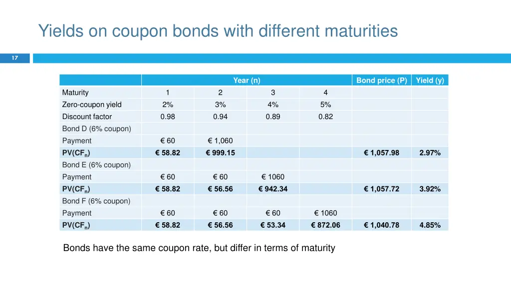 yields on coupon bonds with different maturities