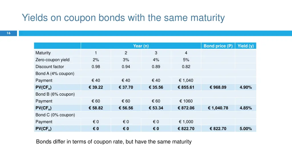 yields on coupon bonds with the same maturity