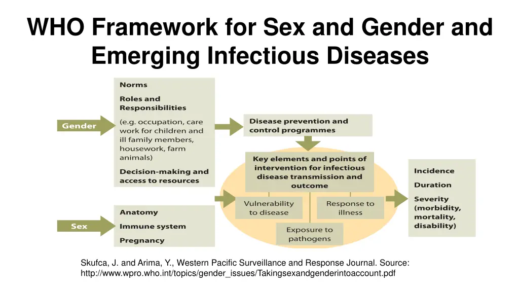 who framework for sex and gender and emerging