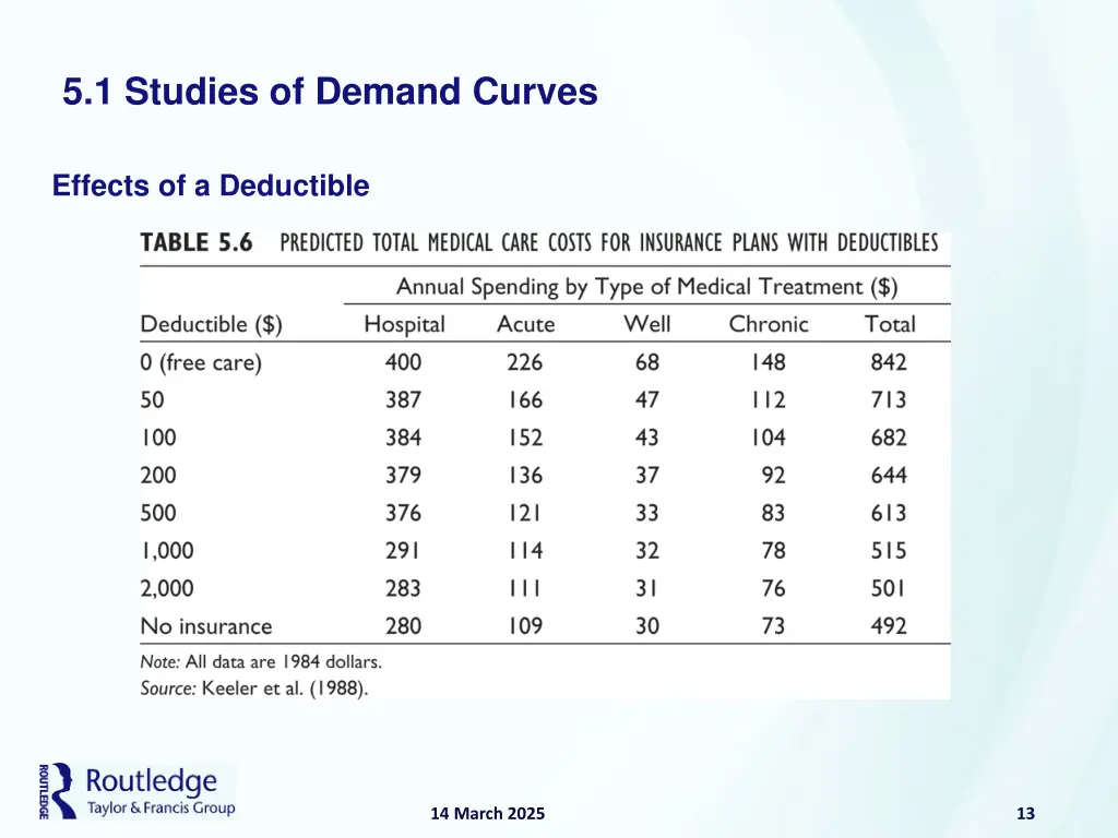 5 1 studies of demand curves 10