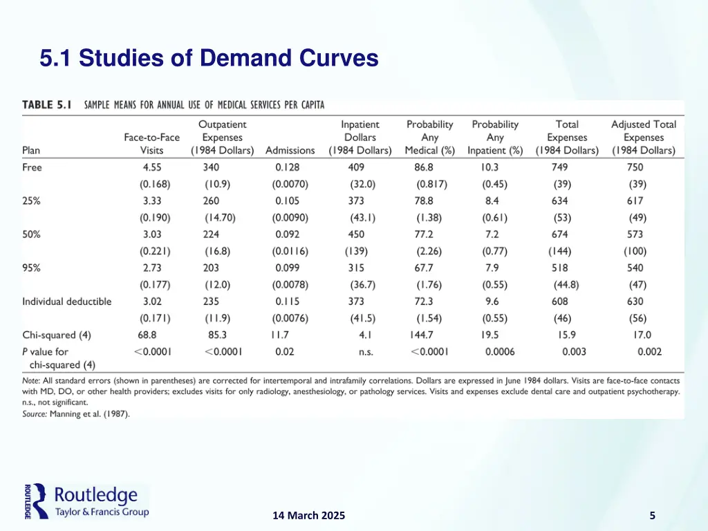 5 1 studies of demand curves 2