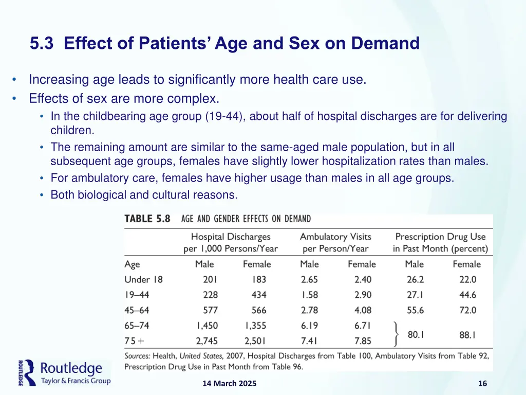 5 3 effect of patients age and sex on demand