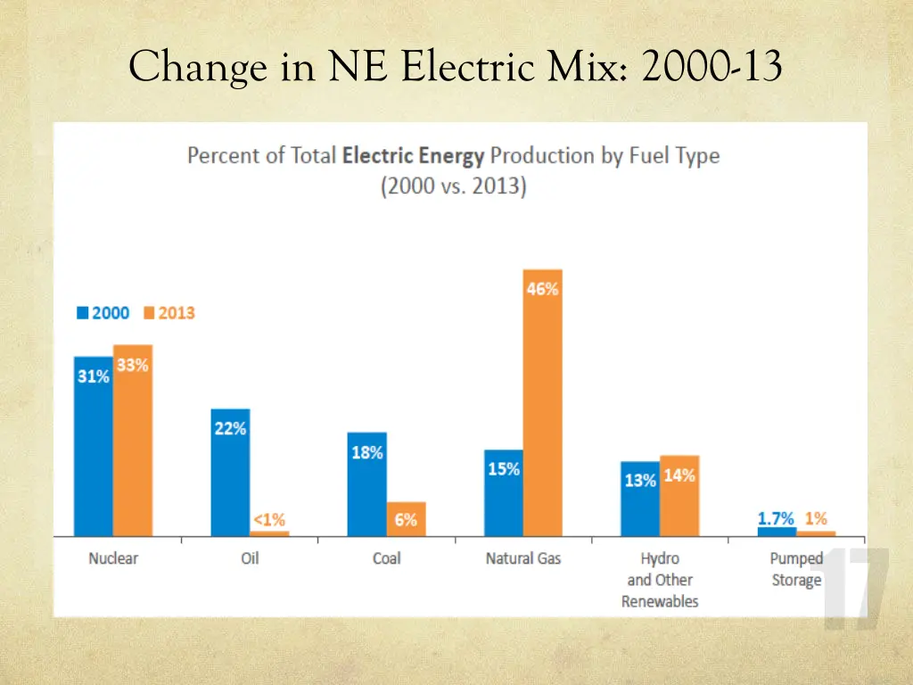 change in ne electric mix 2000 13