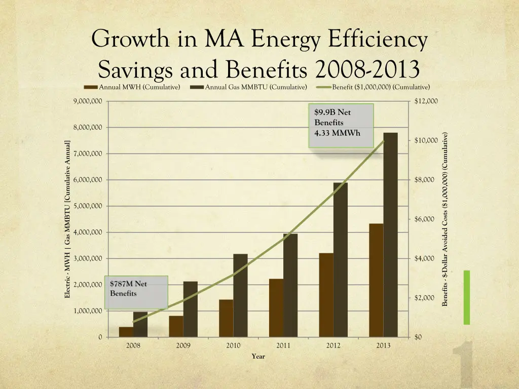growth in ma energy efficiency savings