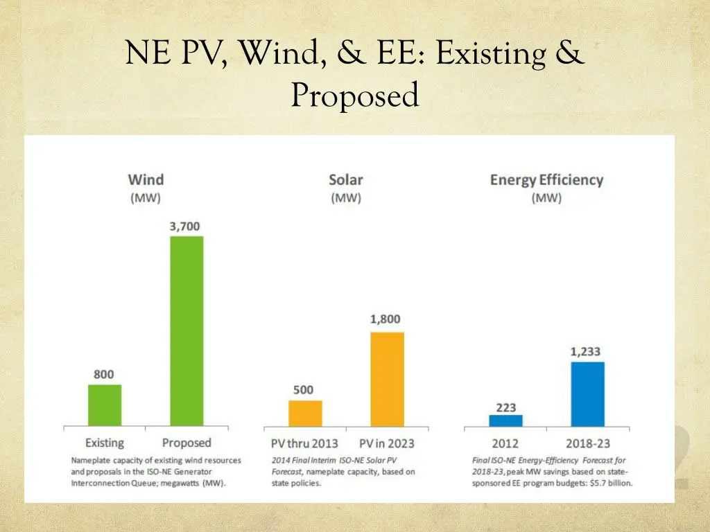 ne pv wind ee existing proposed