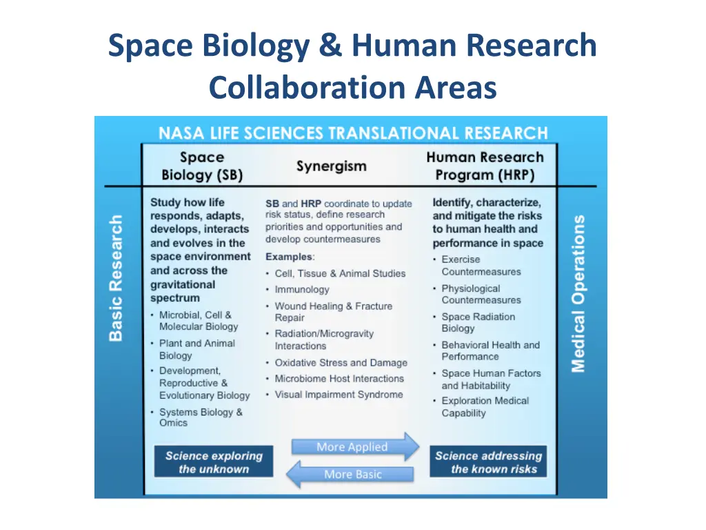 space biology human research collaboration areas