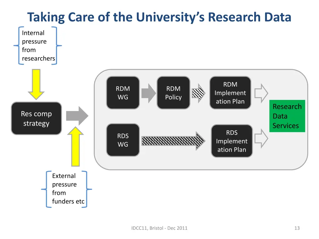 taking care of the university s research data 10