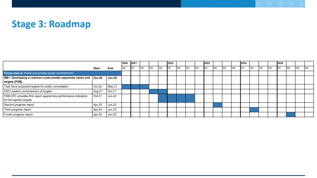 stage 3 roadmap