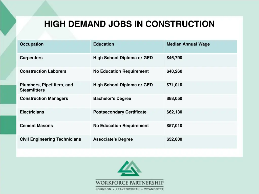 high demand jobs in construction