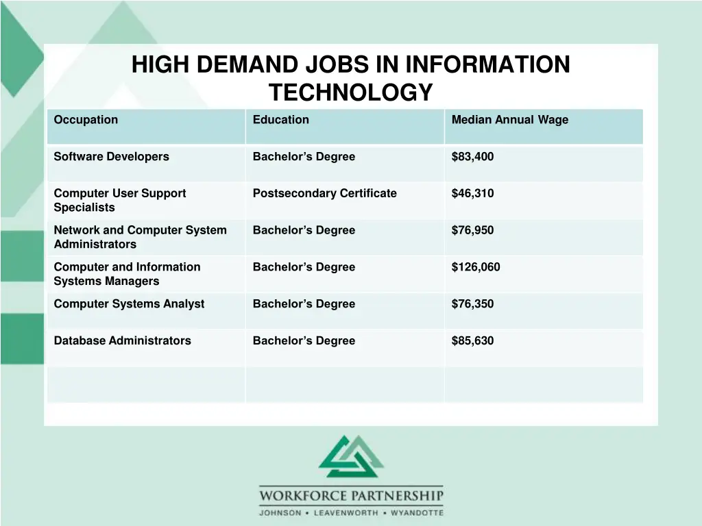 high demand jobs in information technology
