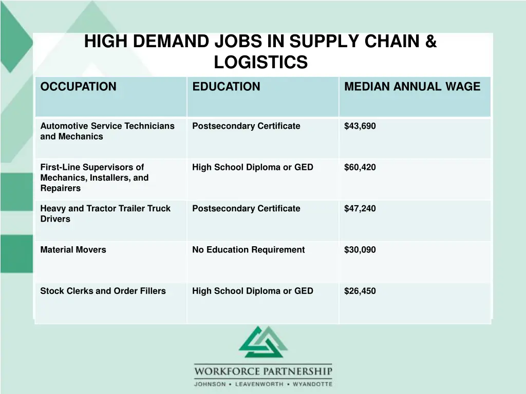 high demand jobs in supply chain logistics
