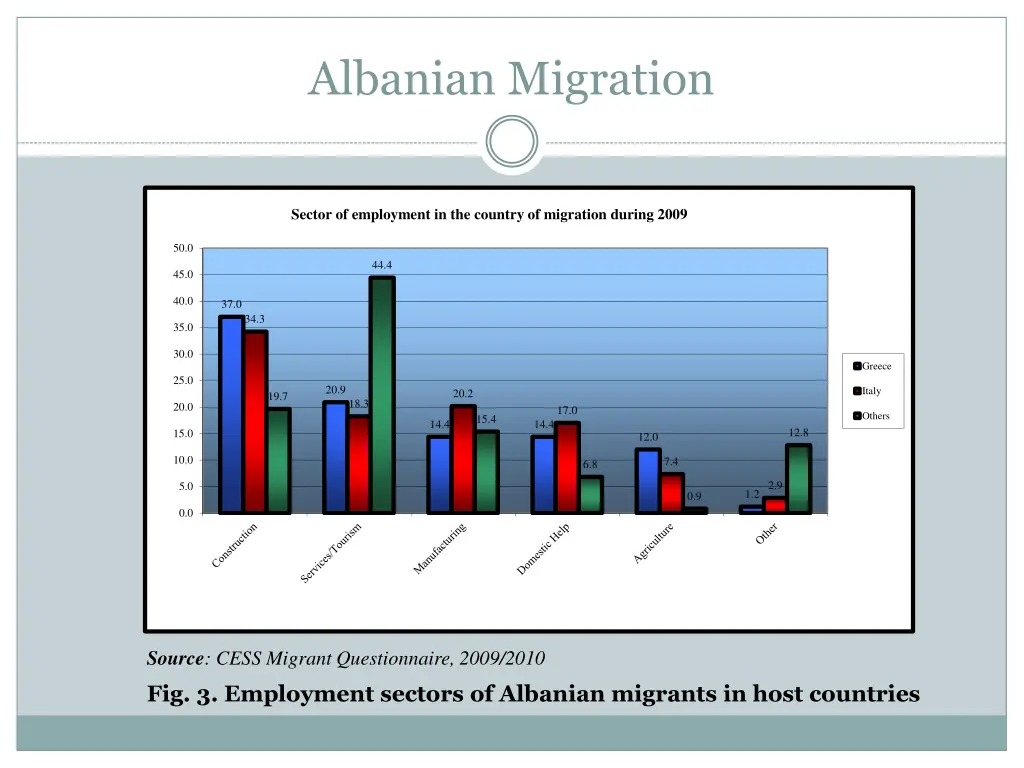 albanian migration