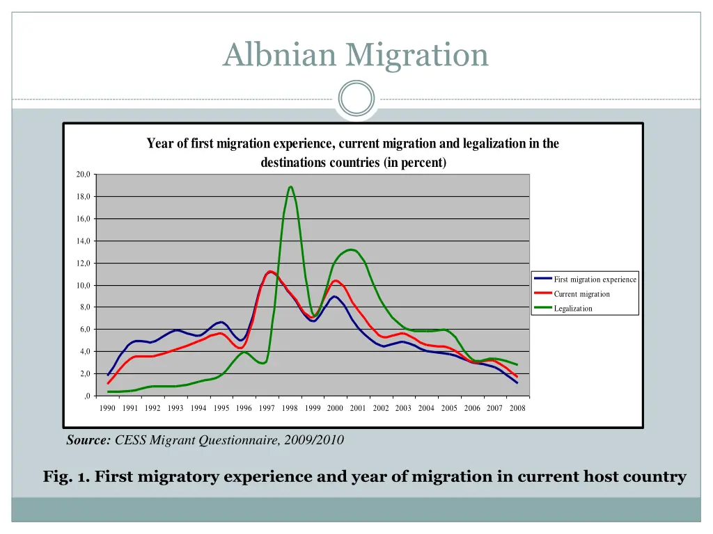 albnian migration