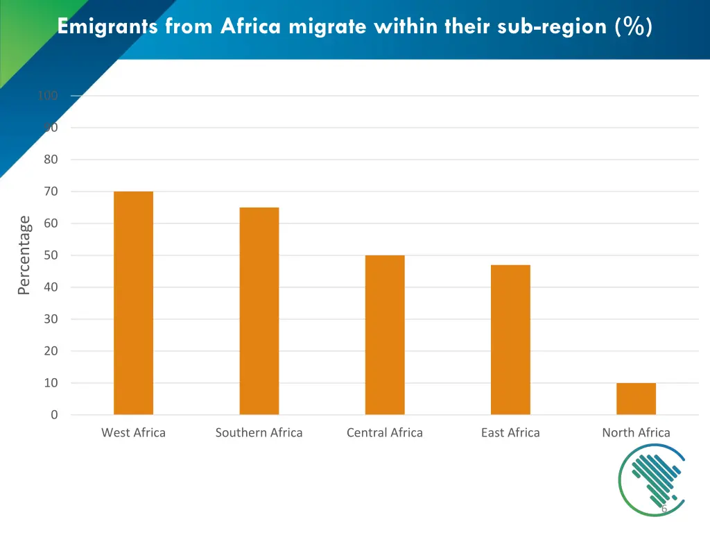 emigrants from africa migrate within their