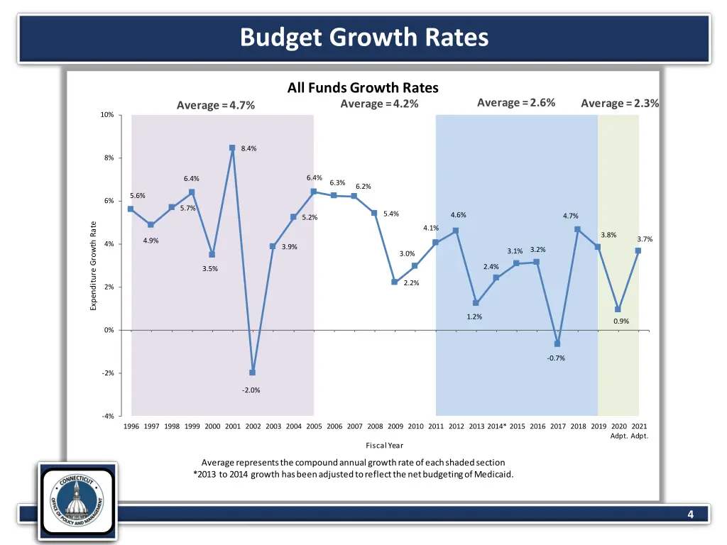 budget growth rates