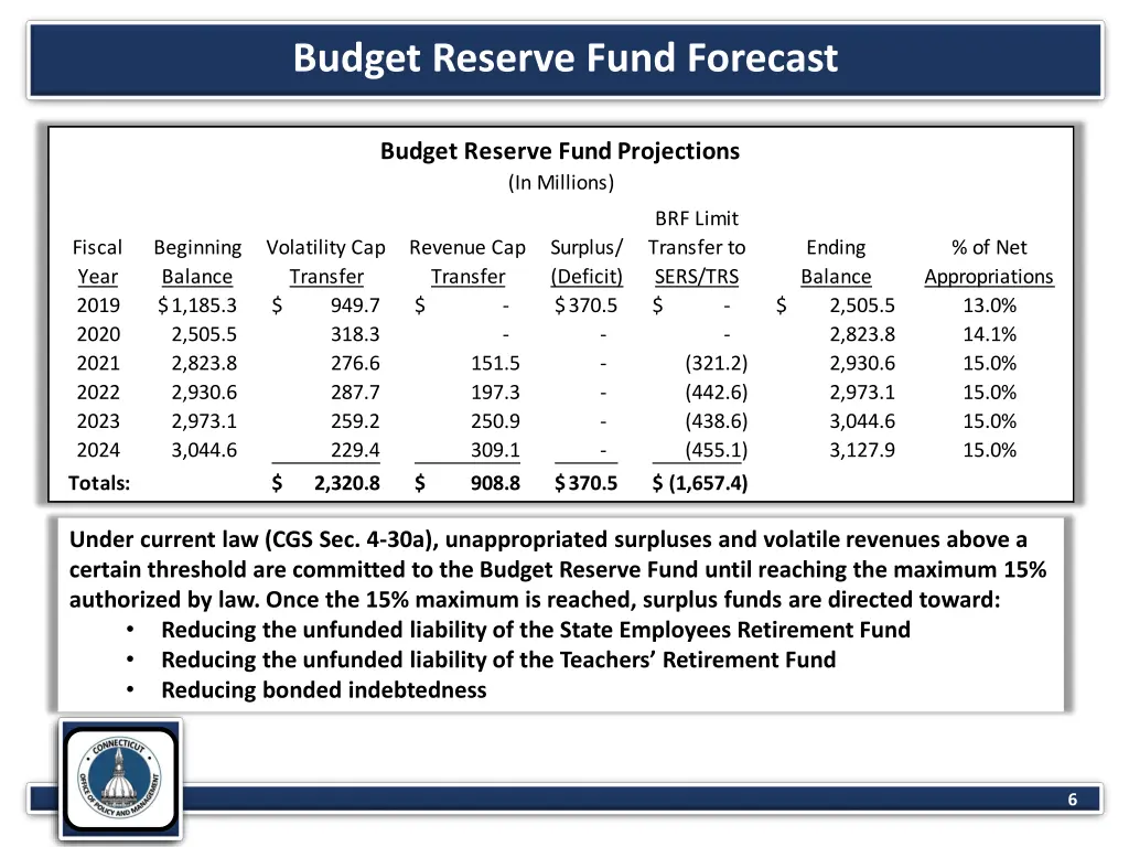 budget reserve fund forecast