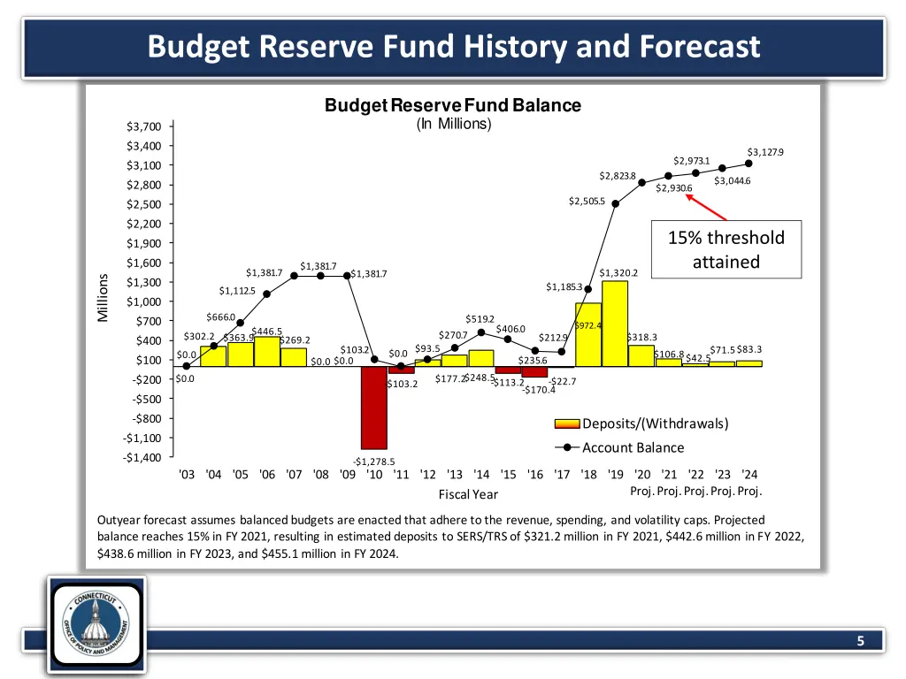 budget reserve fund history and forecast