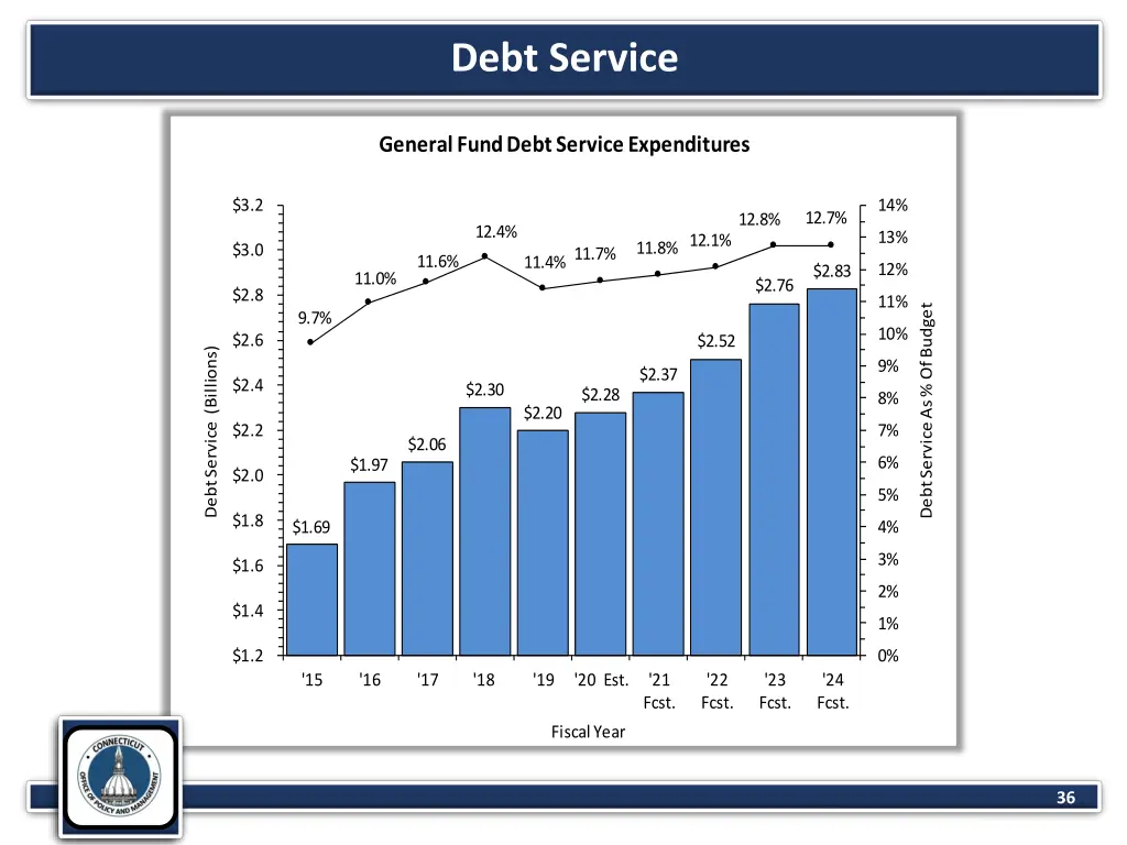 debt service