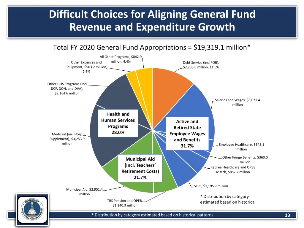 difficult choices for aligning general fund