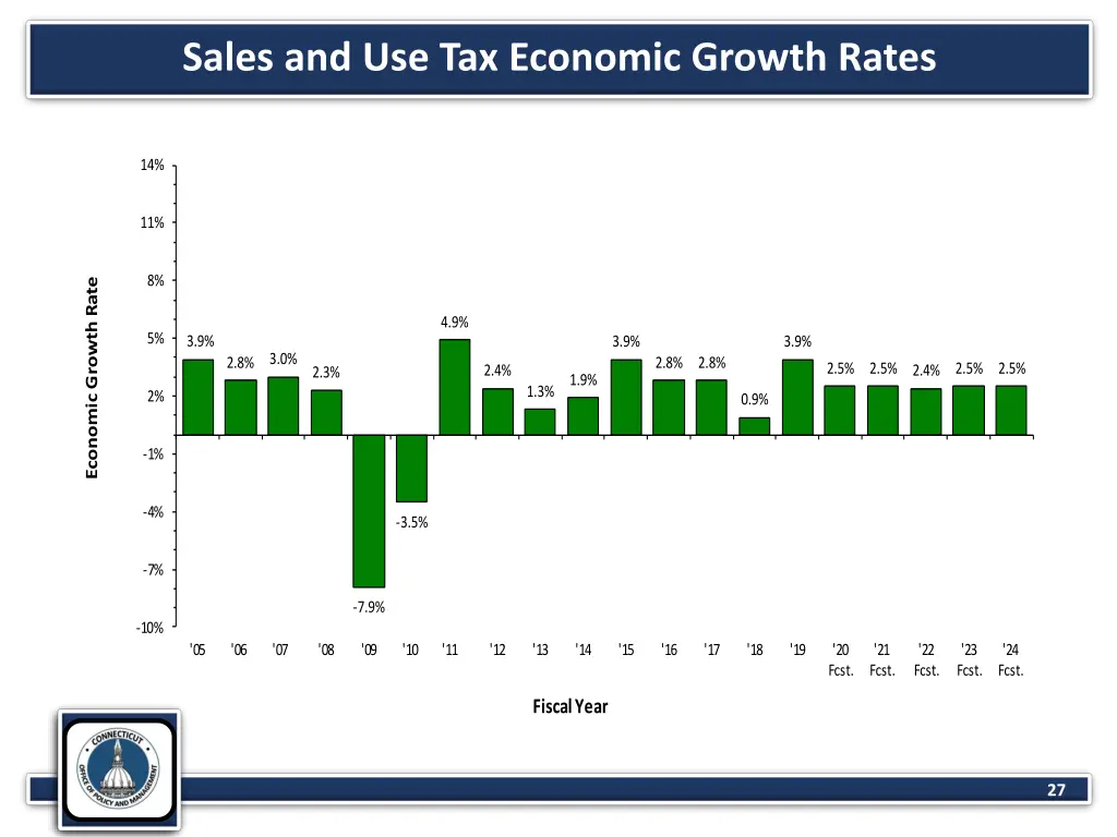 economic growth rates for sales and use tax sales