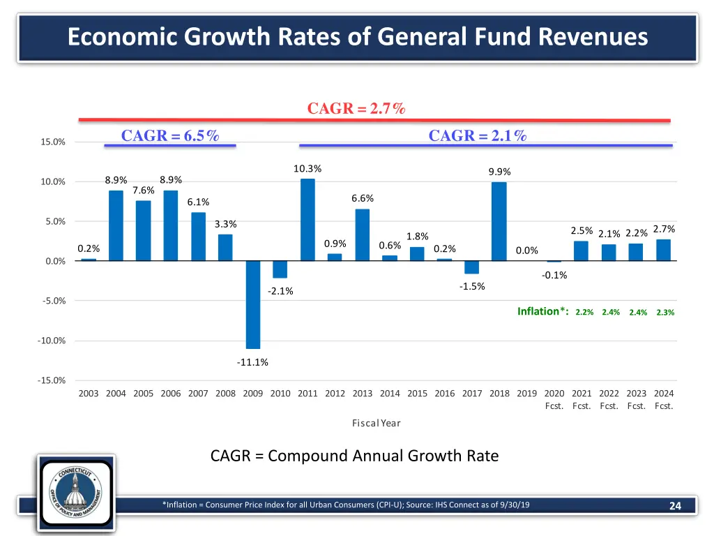 economic growth rates of general fund revenues