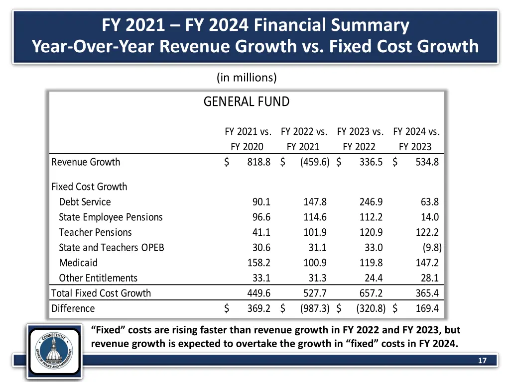 fy 2021 fy 2024 financial summary year over year