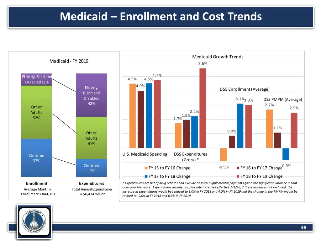 medicaid enrollment and cost trends