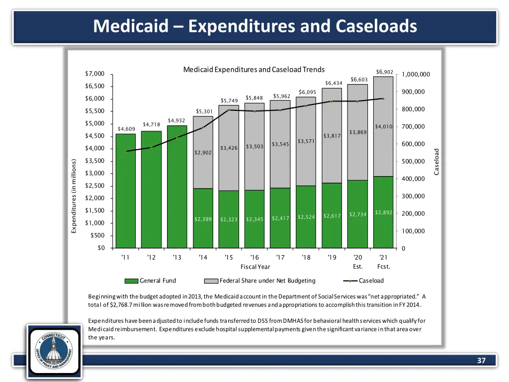 medicaid expenditures and caseloads