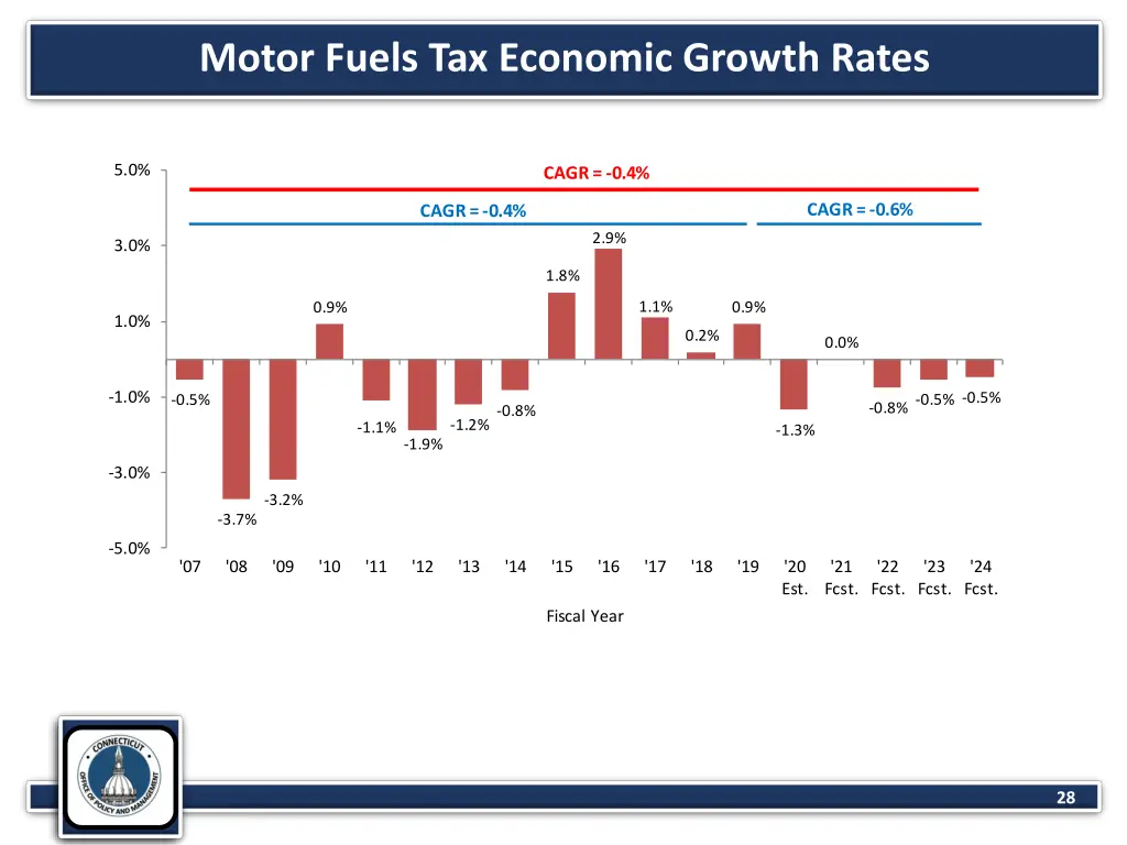 motor fuels tax economic growth rates economic