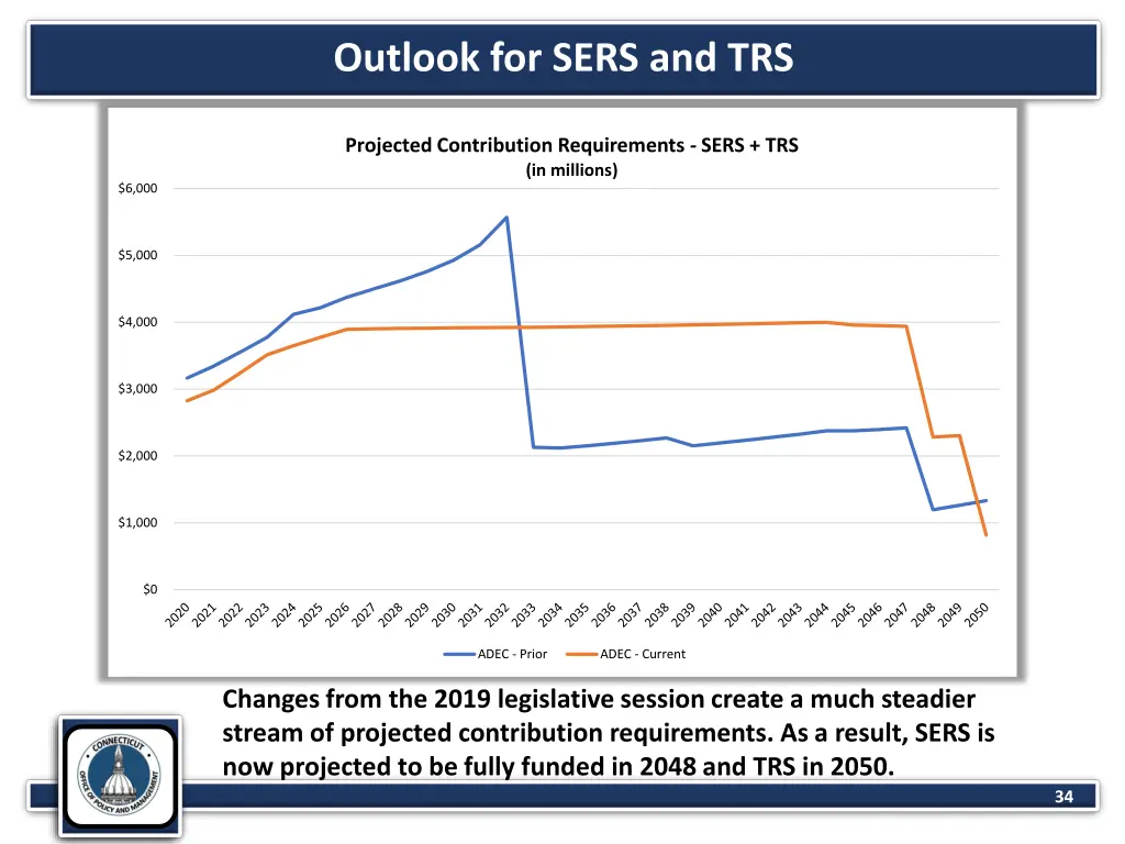 outlook for sers and trs