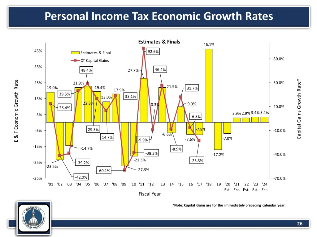 personal income tax economic growth rates 1