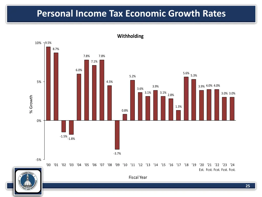 personal income tax economic growth rates