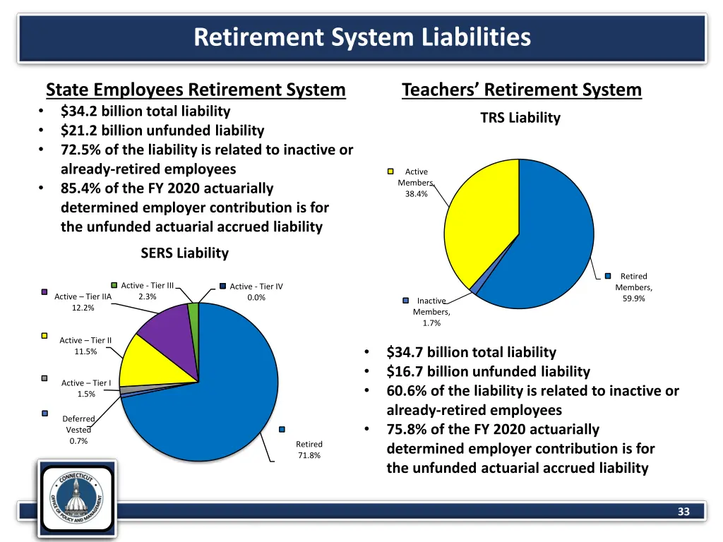 retirement system liabilities