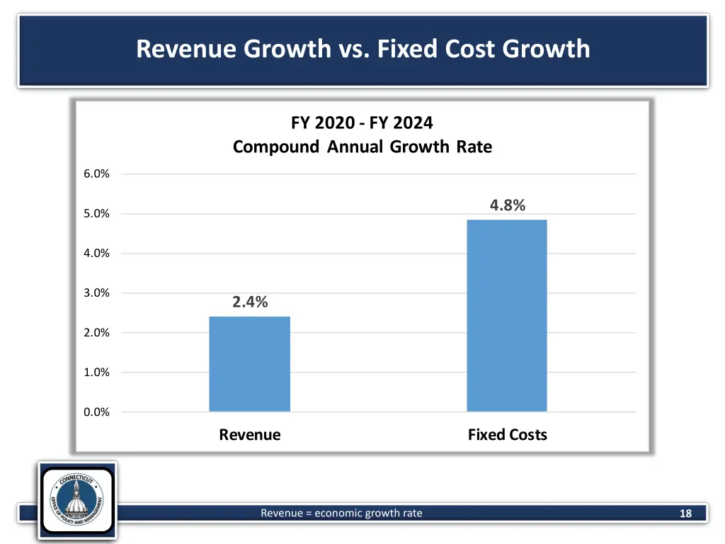 revenue growth vs fixed cost growth
