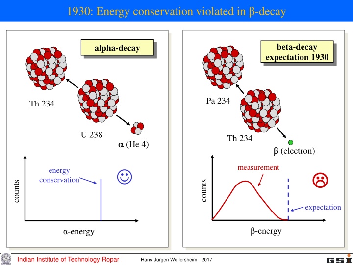 1930 energy conservation violated in decay