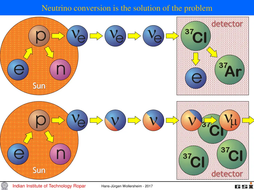 neutrino conversion is the solution of the problem