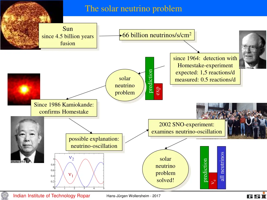 the solar neutrino problem