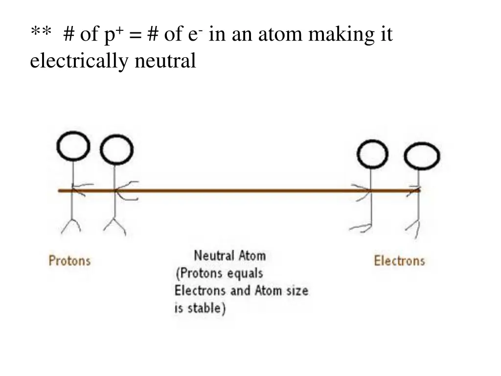 of p of e in an atom making it electrically