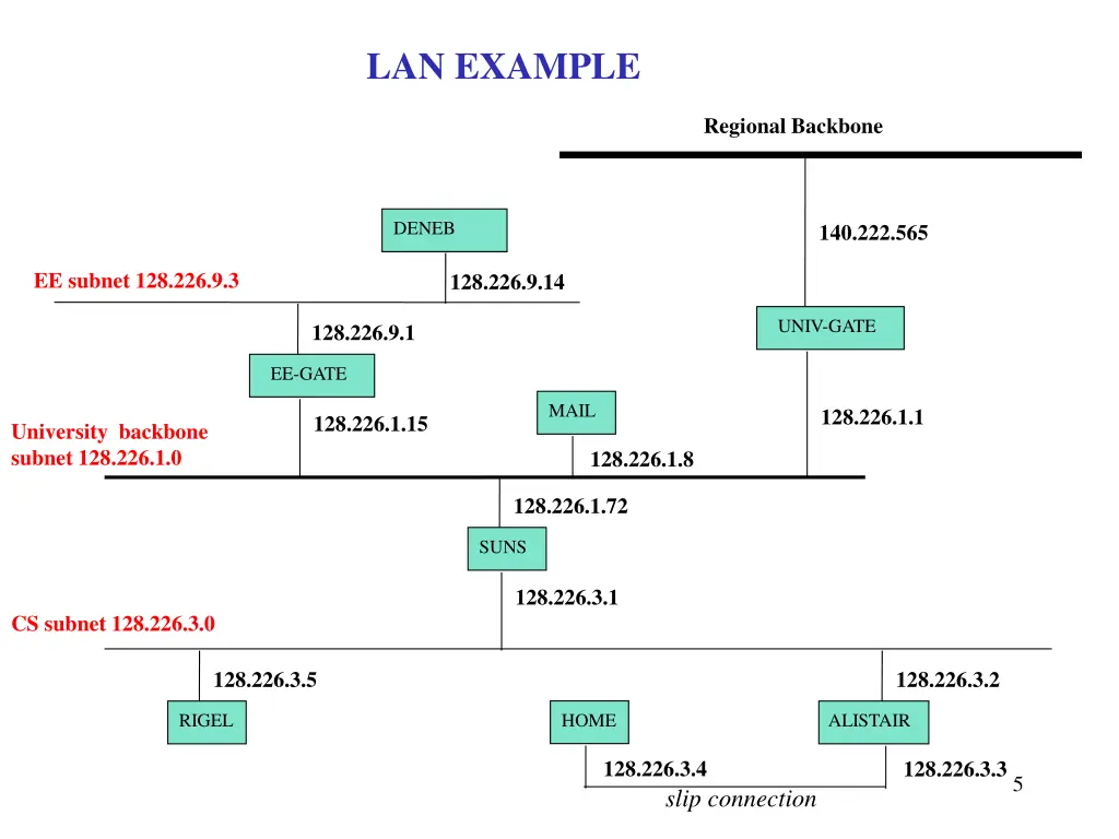 lan example