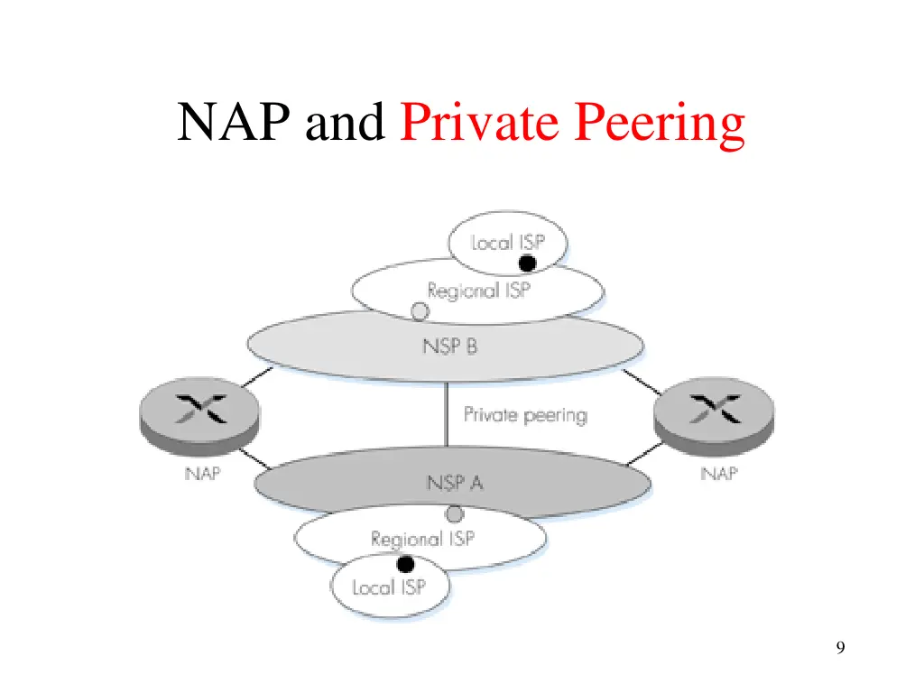nap and private peering