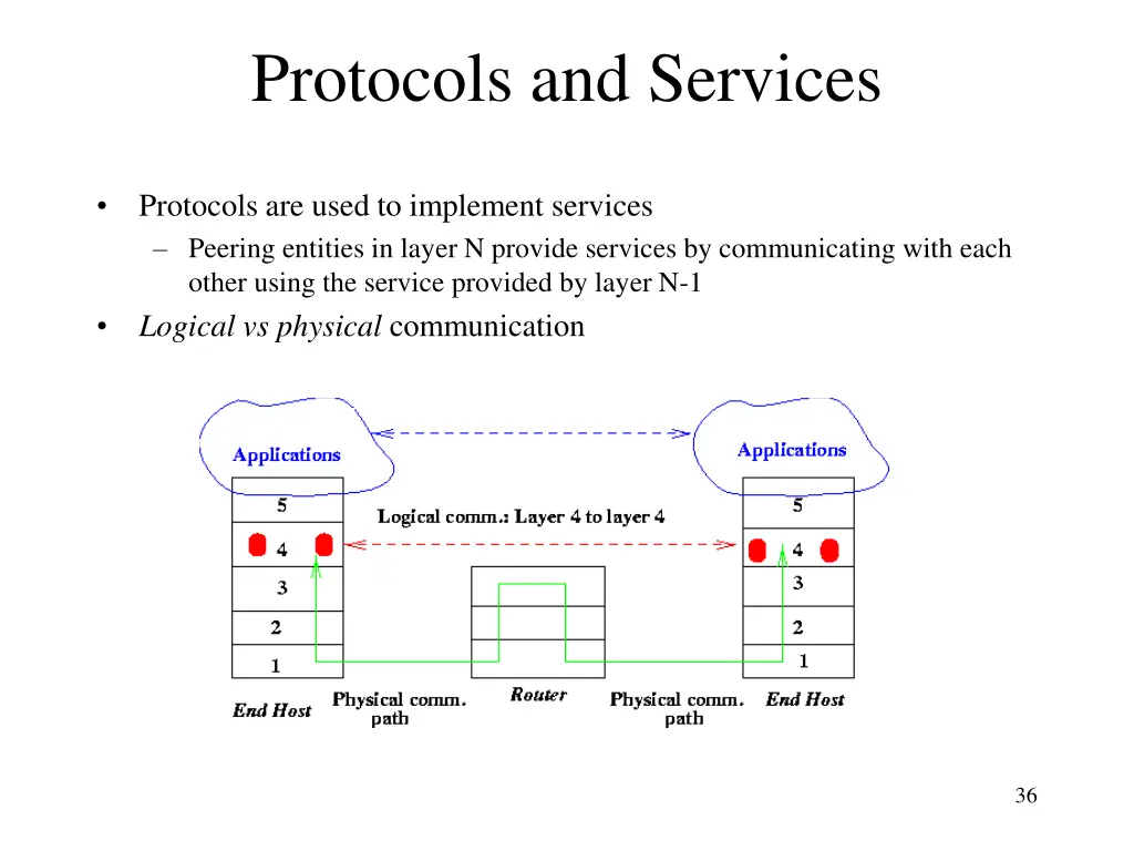protocols and services