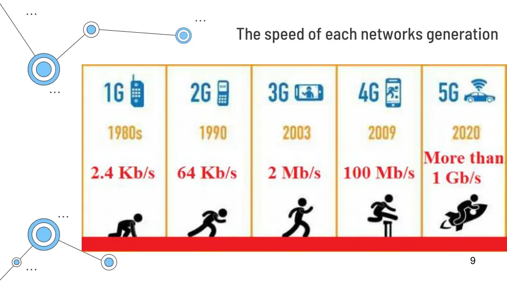 the speed of each networks generation