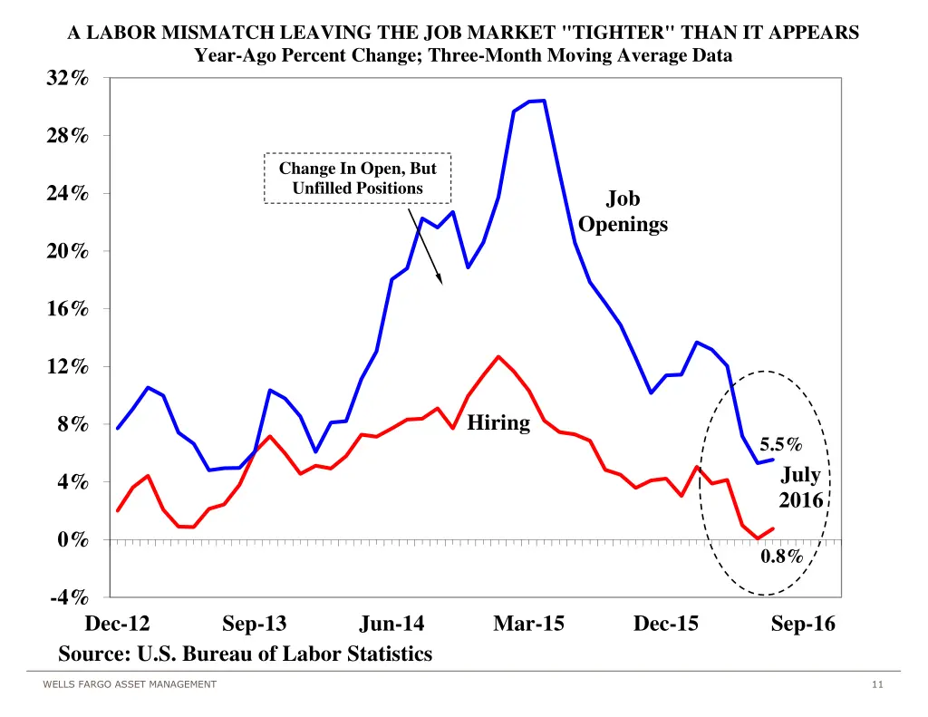 a labor mismatch leaving the job market tighter