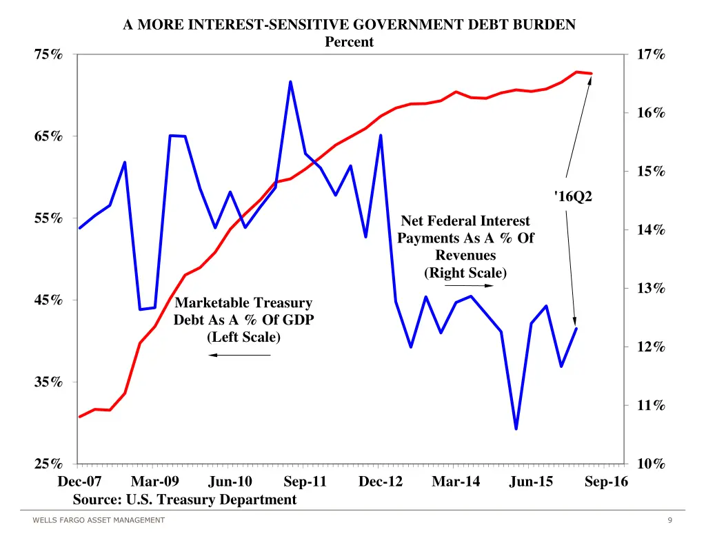 a more interest sensitive government debt burden