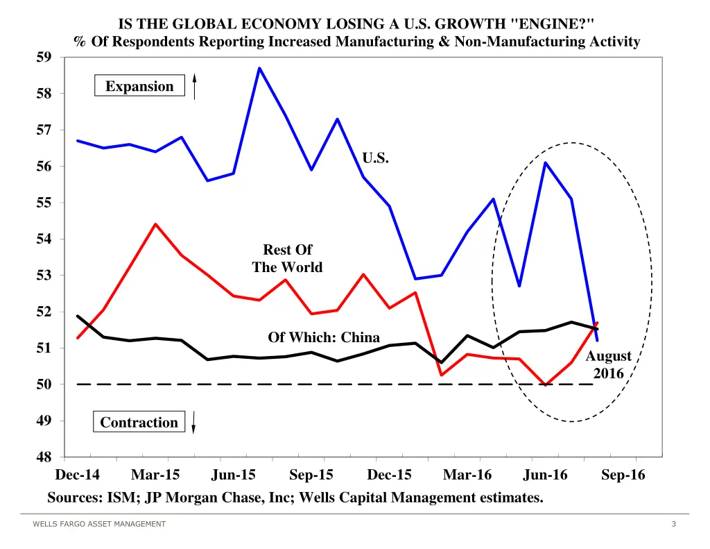 is the global economy losing a u s growth engine