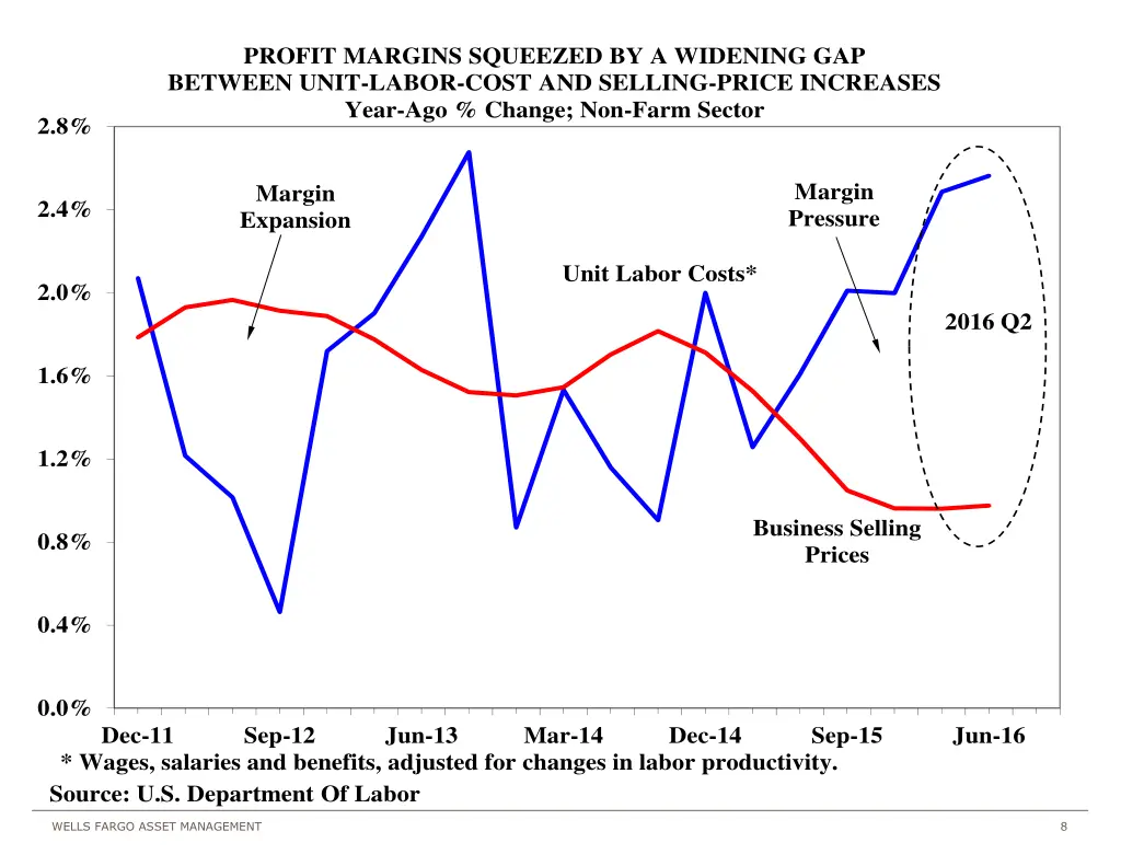 profit margins squeezed by a widening gap between