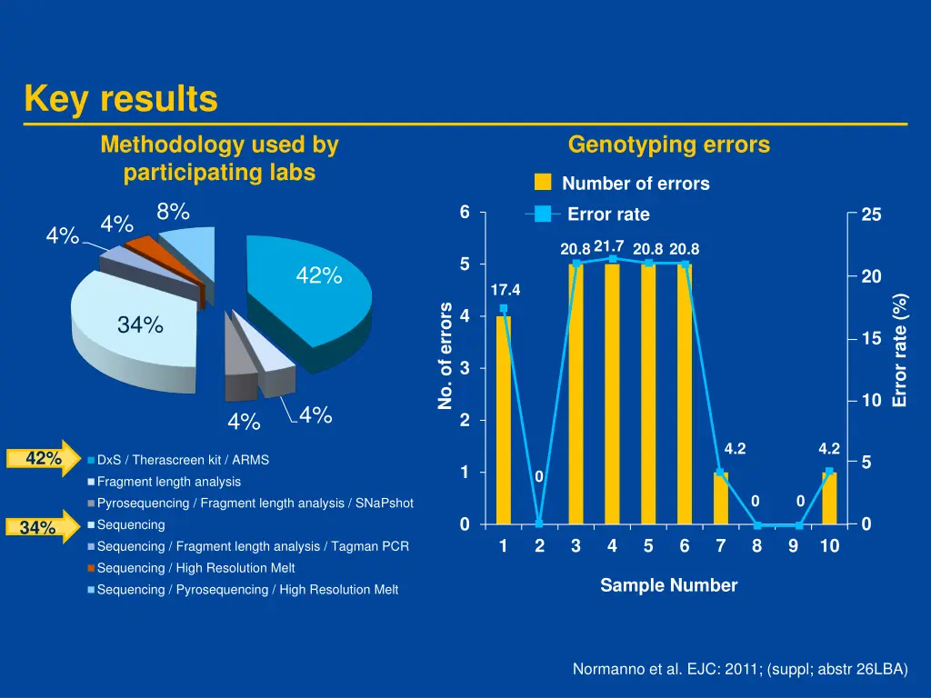 key results methodology used by participating labs